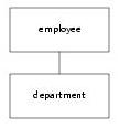Improved employee department modeling