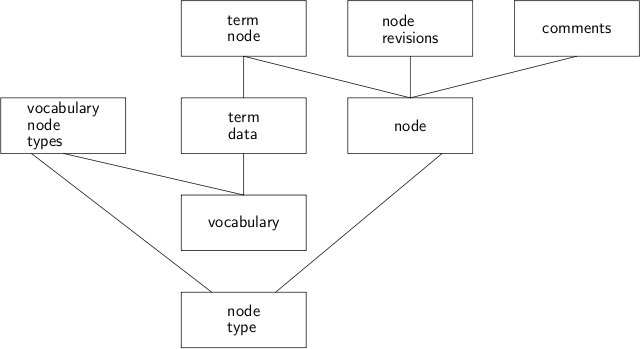 Drupal datamodel