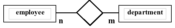 n:m relationship between employee and department