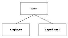 employee department work modeling